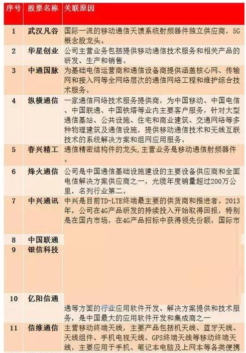 2019投资主线:5G概念最强股名单一览表(收藏)