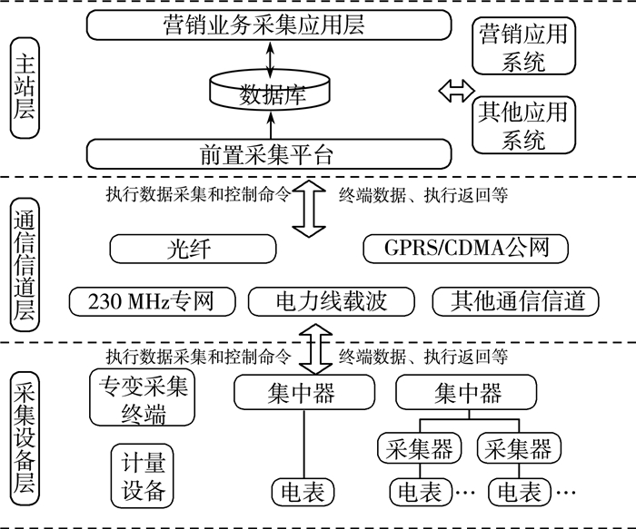 用电信息采集系统通信网的建设